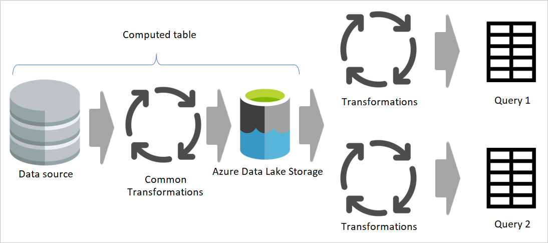 Diagram showing the computed table sourced from a data source used to process common transformations.