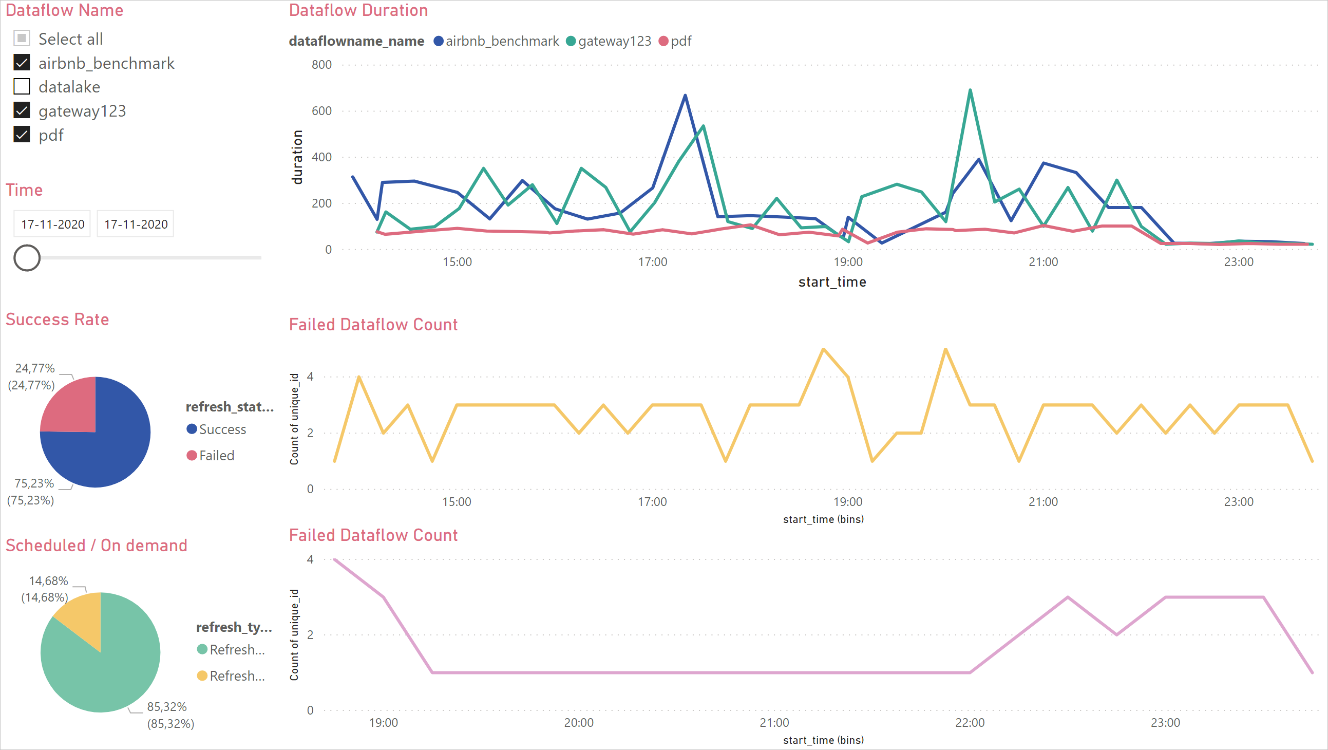 Screenshot of an example Power BI monitoring dashboard.
