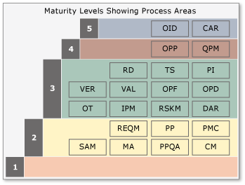 CMMI_DetailStagedRep Stage representation showing process areas