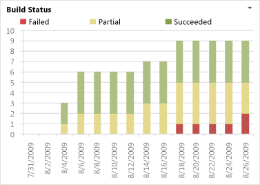 ProcGuid_AgileExcel Build Status report