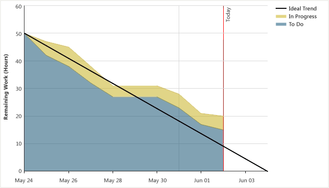 Scrum_SprintBurndown Sprint burndown chart