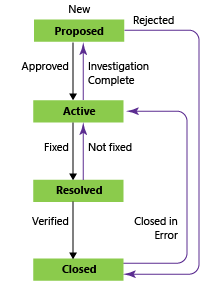 Conceptual image of Bug workflow states, CMMI process. Conceptual image of Bug workflow states, CMMI process.