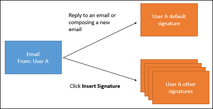 Email signature for user responding to an email