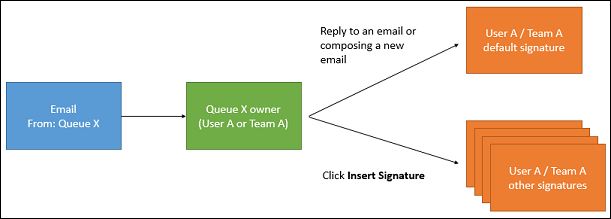 Email signature for a queue responding to email