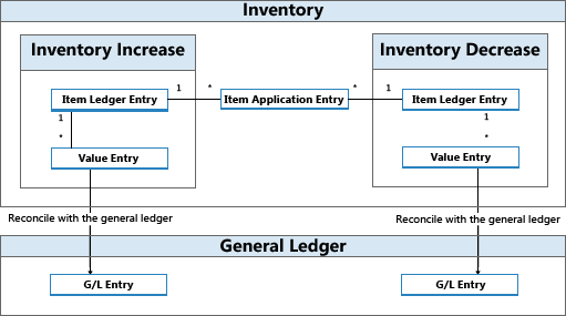 design_details_inventory_costing_1_entry_flow Entry flow between inventory and G/L