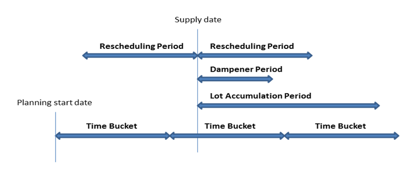 supply_planning_5_time_bucket_elements Time Bucket Elements