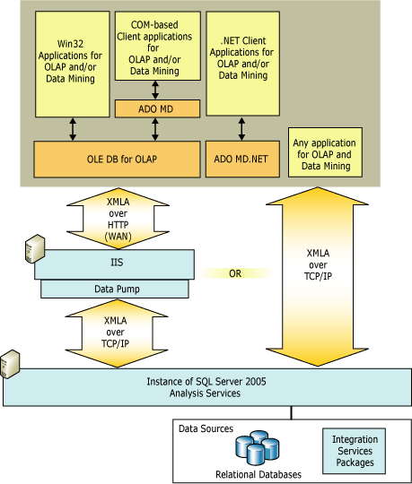 Logical client architecture for Analysis Services Logical client architecture for Analysis Services