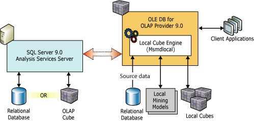 Client architecture for local cubes and models Client architecture for local cubes and models