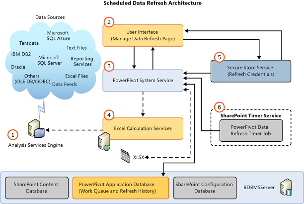 architecture of SQL Server 2012 SP1 data refresh architecture of SQL Server 2012 SP1 data refresh