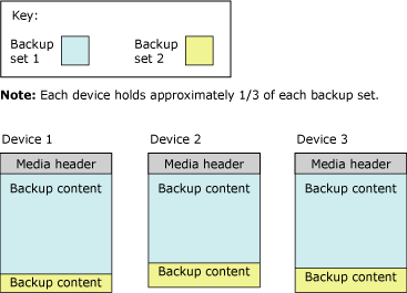 Second backup set spread across 3 media-set tapes Second backup set spread across 3 media-set tapes
