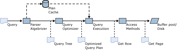 SQL Server query processing pipeline. SQL Server query processing pipeline.