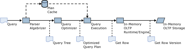 Query processing pipeline for interpreted tsql. Query processing pipeline for interpreted tsql.