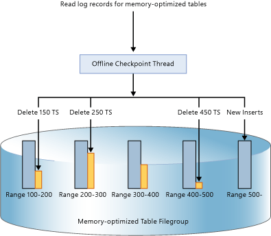 Read log records for memory-optimized tables. Read log records for memory-optimized tables.