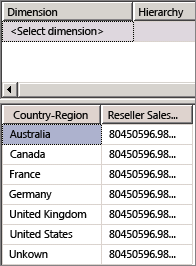 Dimensioned Reseller Sales-Sales Amount measure Dimensioned Reseller Sales-Sales Amount measure