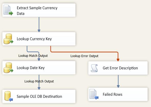 Data Flow Data Flow