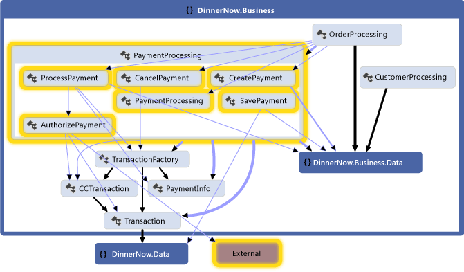 DepGraph_ExpandedDN Methods inside PaymentProcessing and dependencies