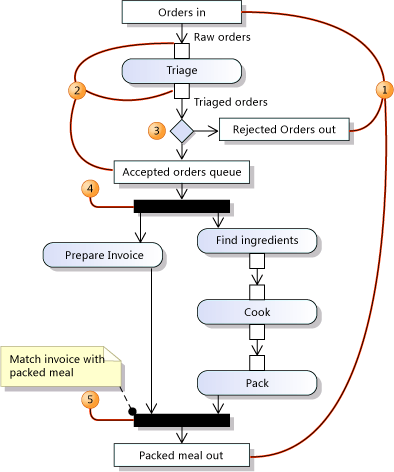 UML_ActGuideStream A data flow