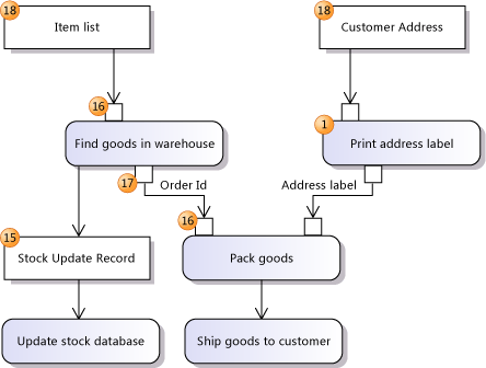 UML_ActOvData Activity diagram showing data flow