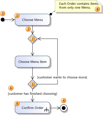 UML_ActOvSimple A simple control flow
