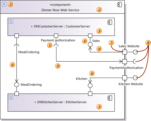 UML_CompShowing Component diagram showing internal parts