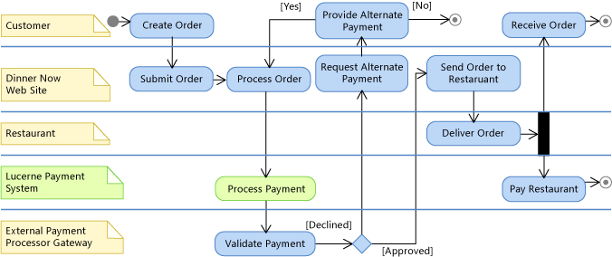 UML_Lucerne Lucerne payment system on activity diagram
