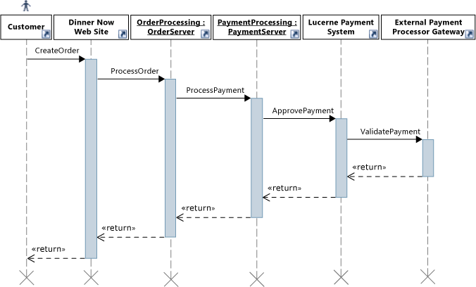 UMLSequence_ProcessPayment Sequence diagram for Process Payment use case