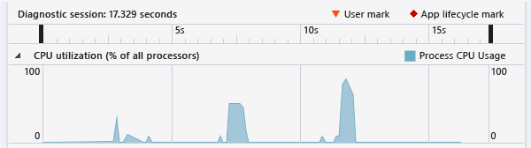 CPU_USE_WT_TimelineGraph CpuUtilization (%) timeline graph