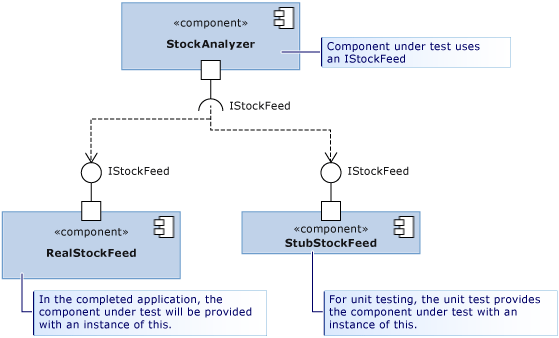 FakesInterfaces Real and Stub classes conform to one interface.