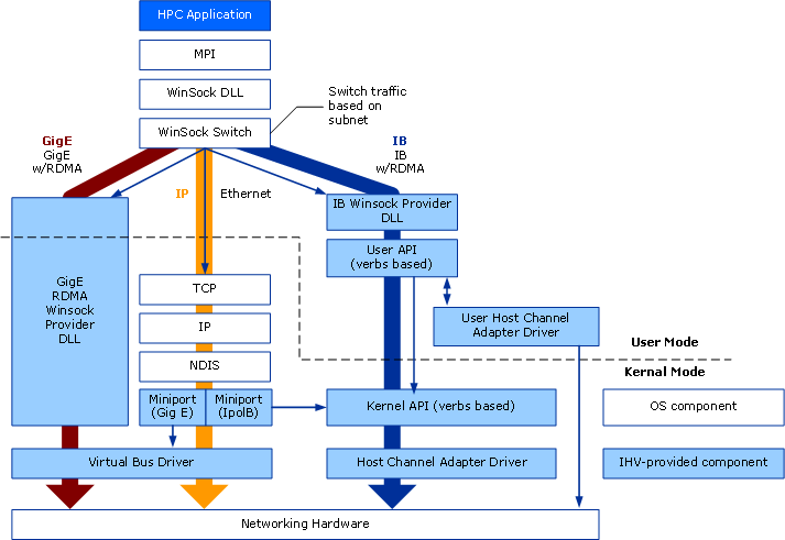 WinSock Direct topology