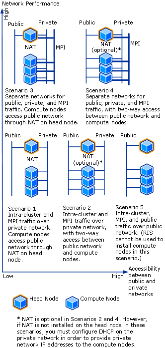 Supported Network Topologies