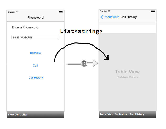 This diagram illustrates passing data between two screens