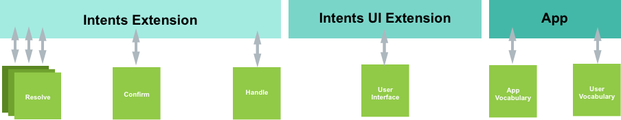 Extending the App with SiriKit diagram