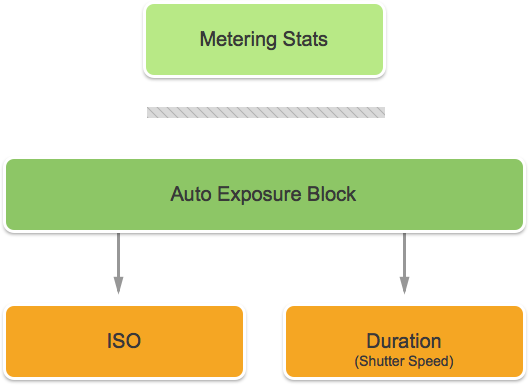 How locked exposure works in iOS devices