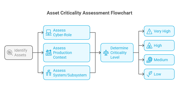 Screenshot of a flowchart showing asset criticality.