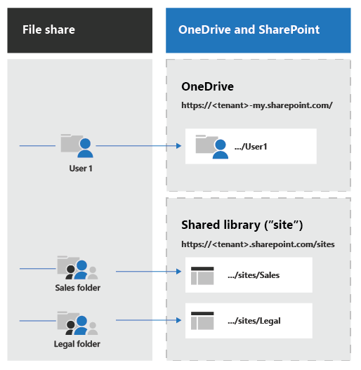 A screenshot showing where users and files go from a fileshare to OneDrive and Shared Libraries.
