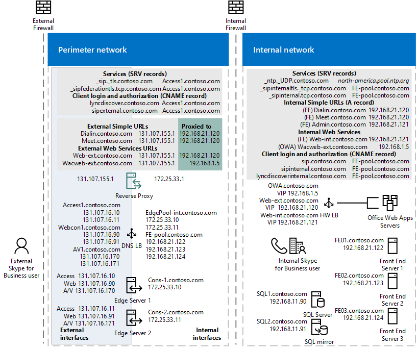 example of DNS network diagram.