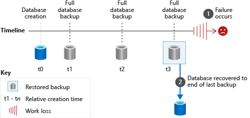 Restoring only a full database backup Restoring only a full database backup