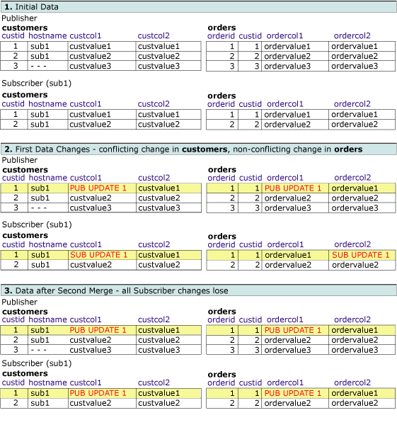 Series of tables showing changes to related rows First series of tables showing changes to related rows.
