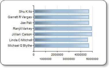 Bar chart with LightToDark drawing effect Bar chart with LightToDark drawing effect