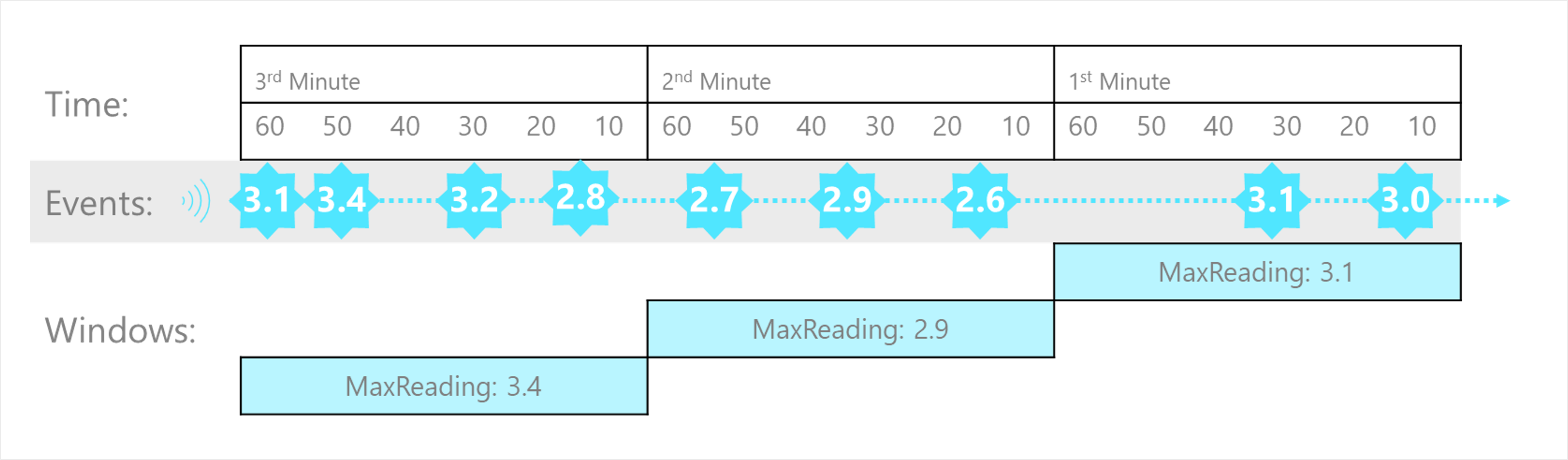 Tumbling windows A diagram illustrating a stream with a series of events mapped into 1-minute tumbling windows.
