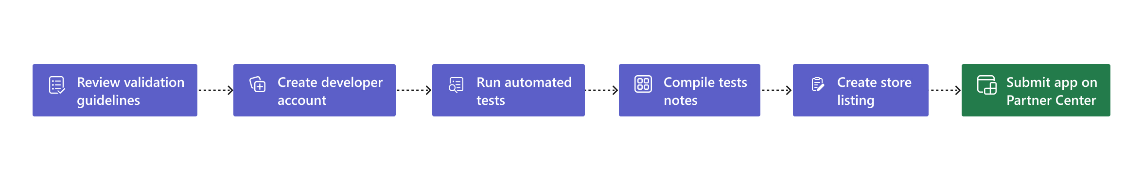 Diagram that shows the steps before app submission to Partner Center.