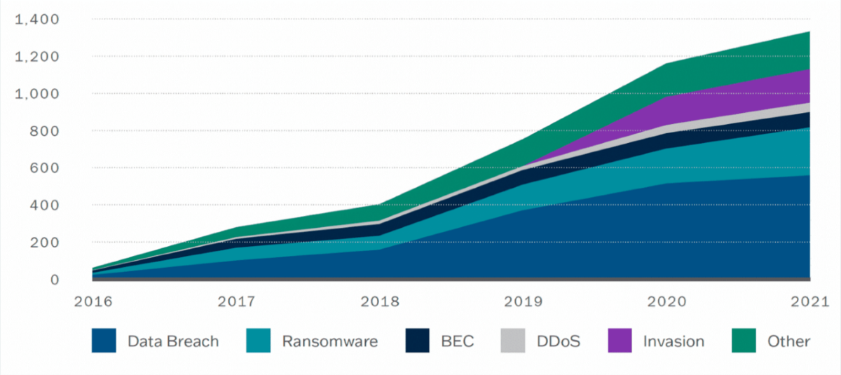 Graph of cybersecurity incidents in US K-12 schools from 2016-2021 showing a large increase in incidents of data breach, ransomware, BEC, D D o S, Invasion, and other.