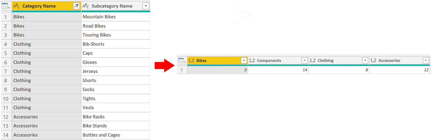 pivot column feature changes how data is organized