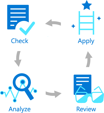 Diagram showing the four steps of the Azure Advisor Score workflow: check, analyze, review, and apply.