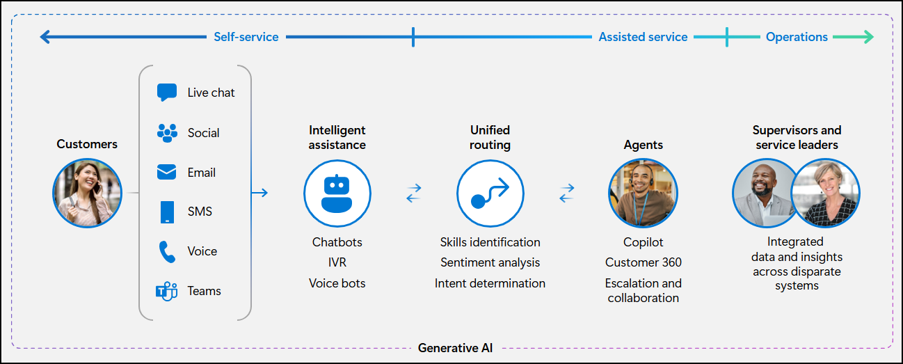 Screenshot of the end-to-end working of the Dynamics 365 Contact Center.
