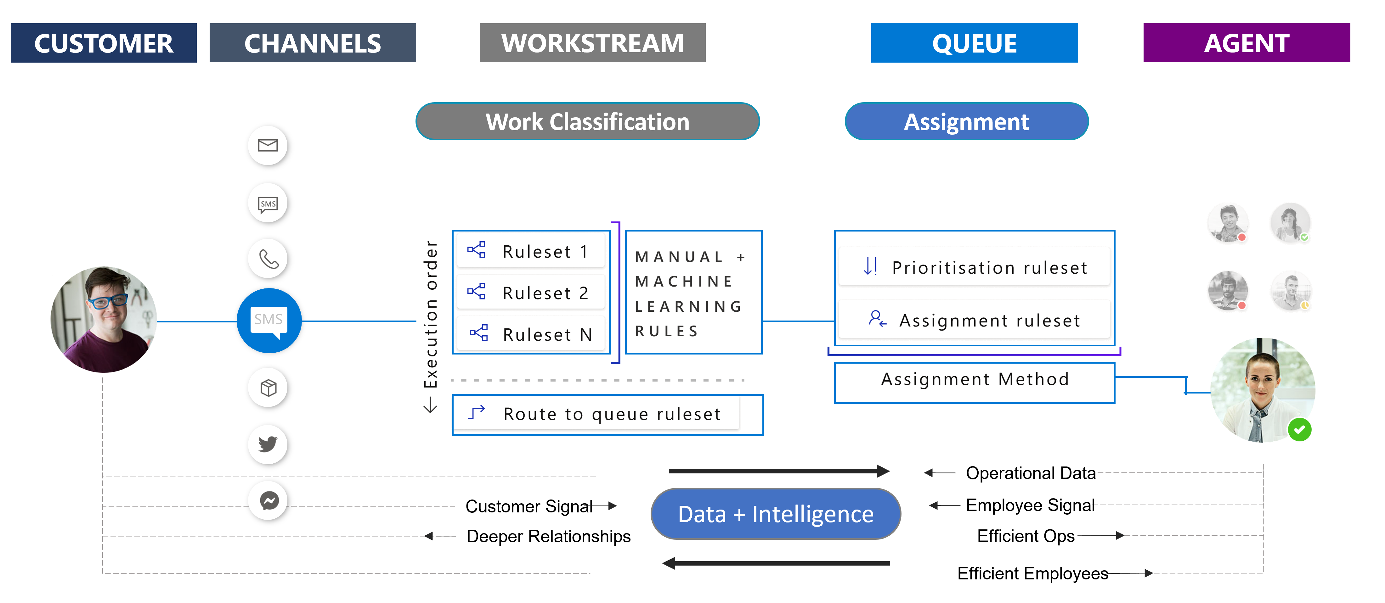 Diagram of unified routing, showing the classification and assignment stages.