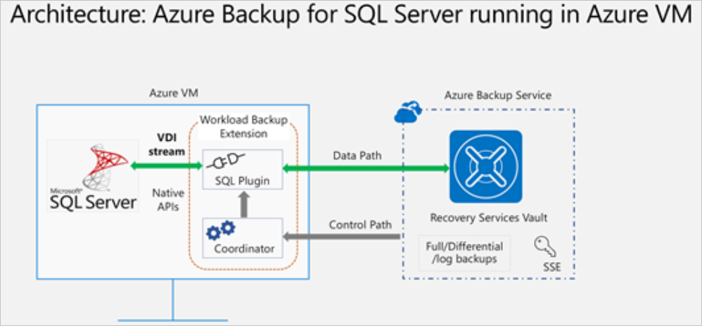 Diagram of SQL Server hosted on an Azure VM backed up to a Recovery Services Vaults in Azure Backup. Arrows indicate a two-way flow for the data path and control path flow from Azure Backup to the backup extension on the VM.