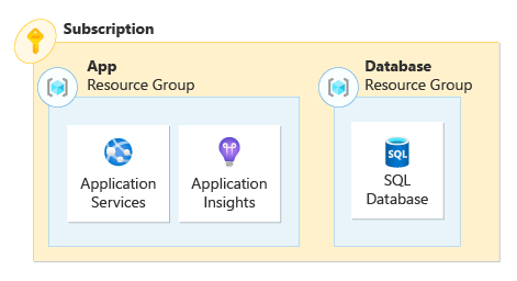 A diagram representing an application with its resources deployed to multiple resource groups.