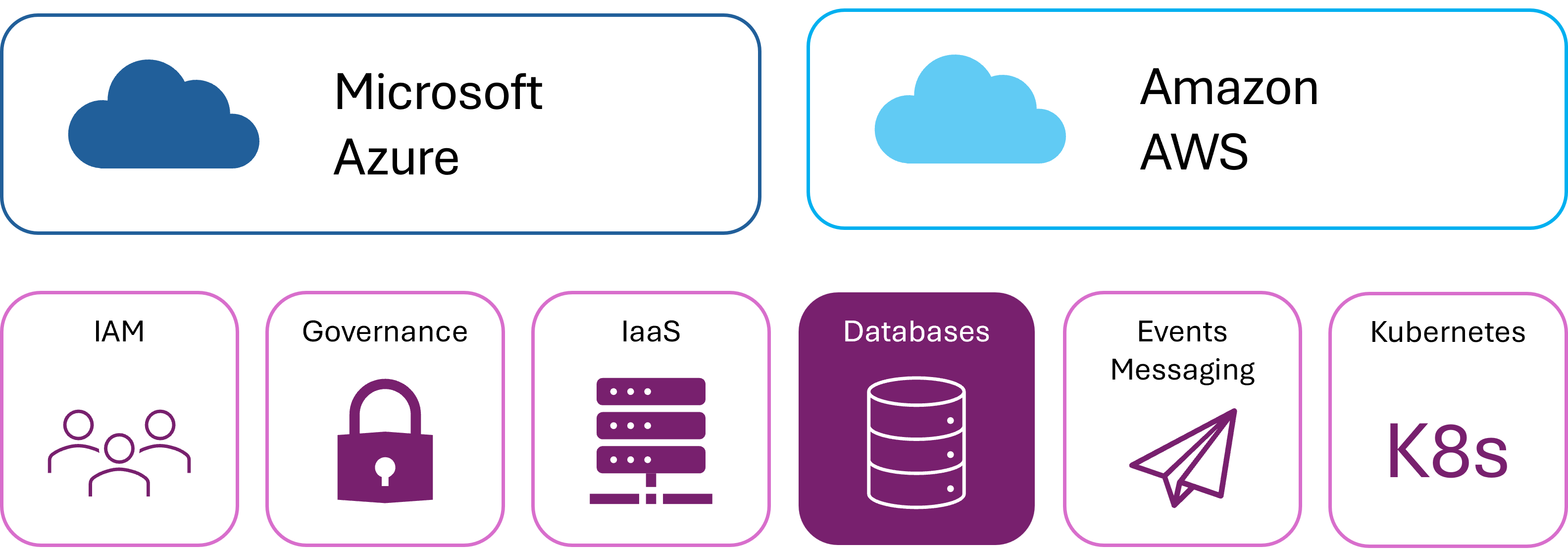 A diagram showing the types of service provided by Microsoft Azure and Amazon AWS.