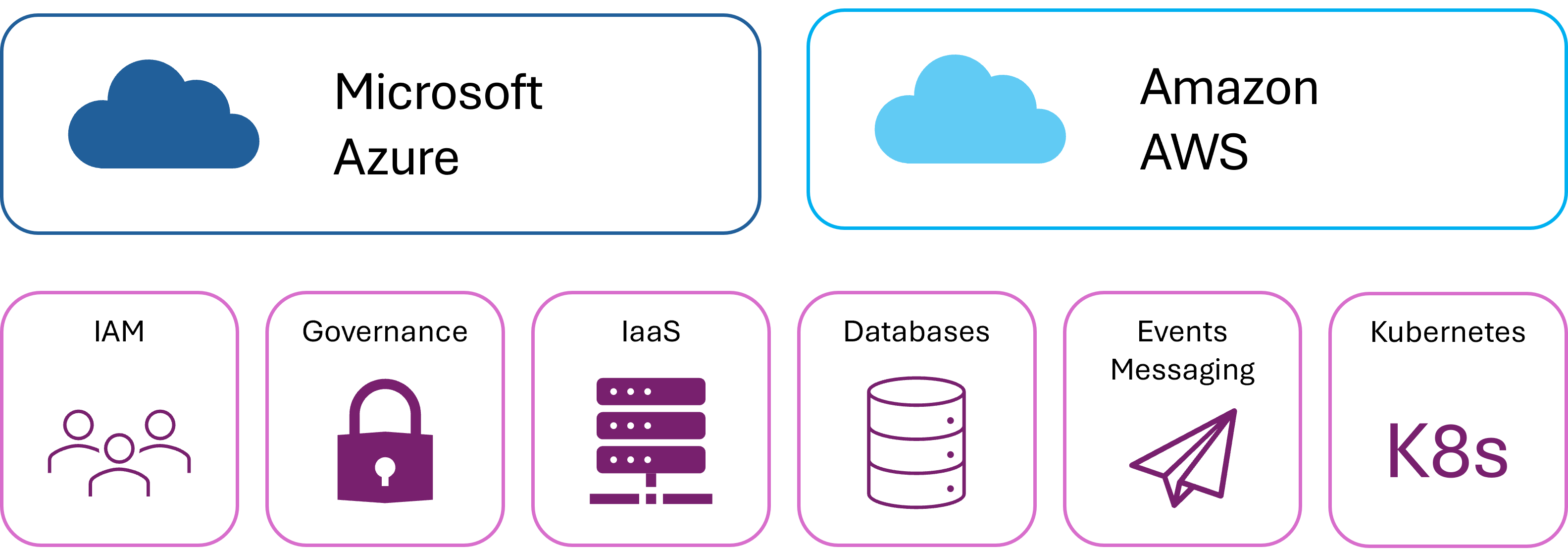 A diagram showing the types of service provided by Microsoft Azure and Amazon AWS.
